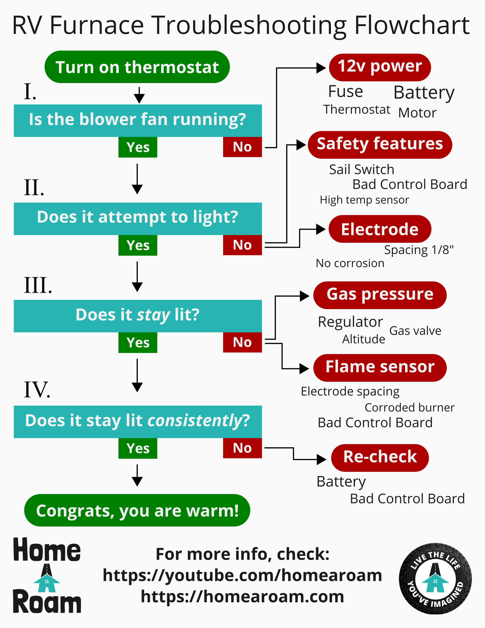 Camper Furnace Troubleshooting