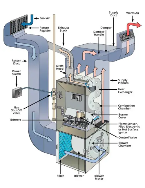 Guardian Furnace Troubleshooting