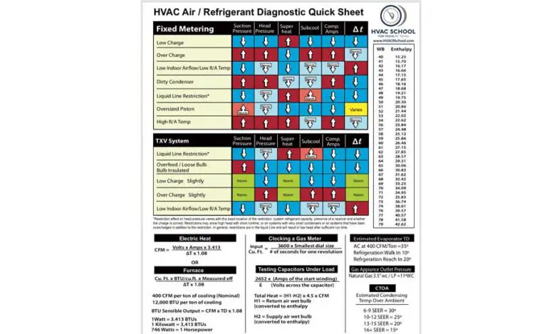 410A Troubleshooting Chart