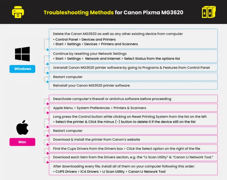 Canon Pixma Mg3620 Troubleshooting