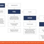 Chainsaw Troubleshooting Chart