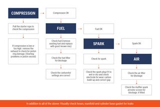 Chainsaw Troubleshooting Chart