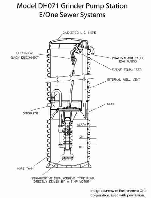 Grinder Pump Alarm Troubleshooting