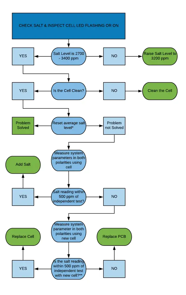 Hayward Salt Cell Troubleshooting