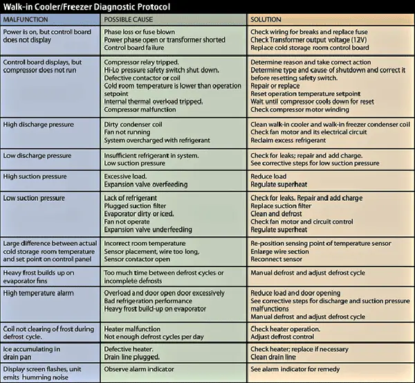 Walk in Cooler Troubleshooting Chart