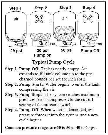Water Pressure Tank Troubleshooting