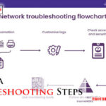 Comptia Troubleshooting Steps-Fi