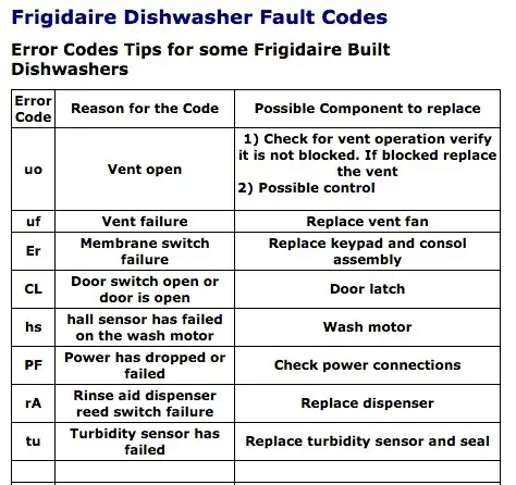 Frigidaire Dishwasher Troubleshooting Codes