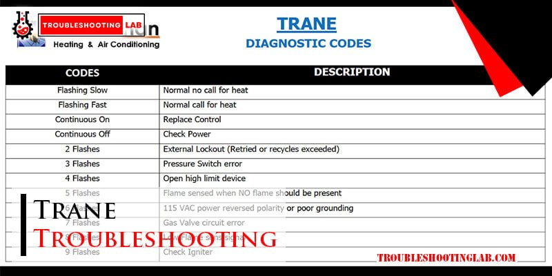Trane Troubleshooting Codes Decode Issues Instantly