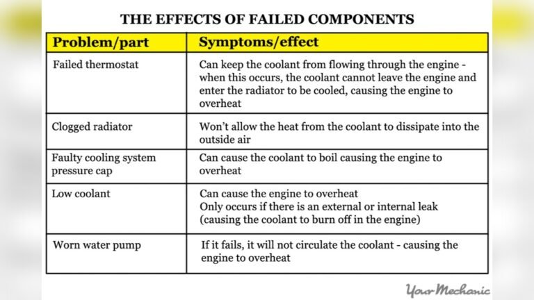 Auto Cooling System Troubleshooting