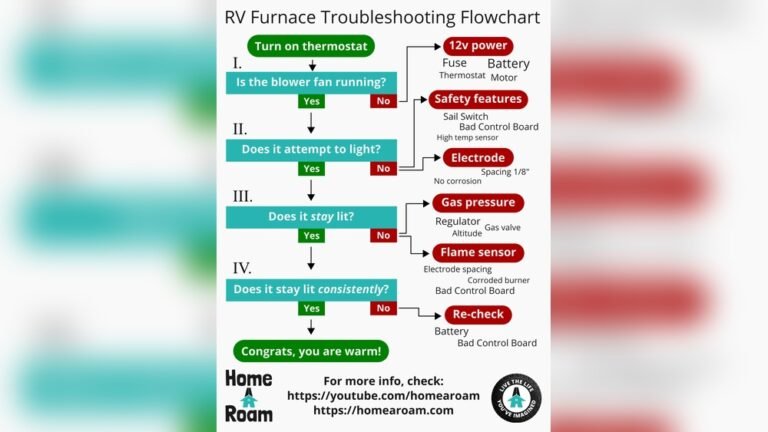 Dometic Furnace Troubleshooting Guide Pdf
