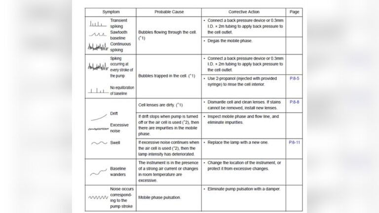 Hplc Chromatography Troubleshooting