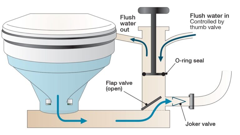 Jabsco Marine Toilet Troubleshooting