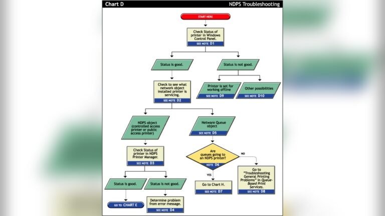 Network Printer Troubleshooting