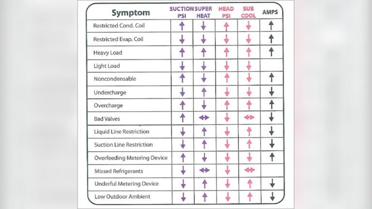 Superheat Subcool Troubleshooting Chart