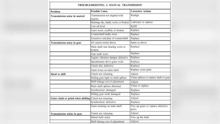 Transmission Troubleshooting
