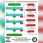 Travel Trailer Furnace Troubleshooting