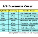 Vehicle Ac Troubleshooting