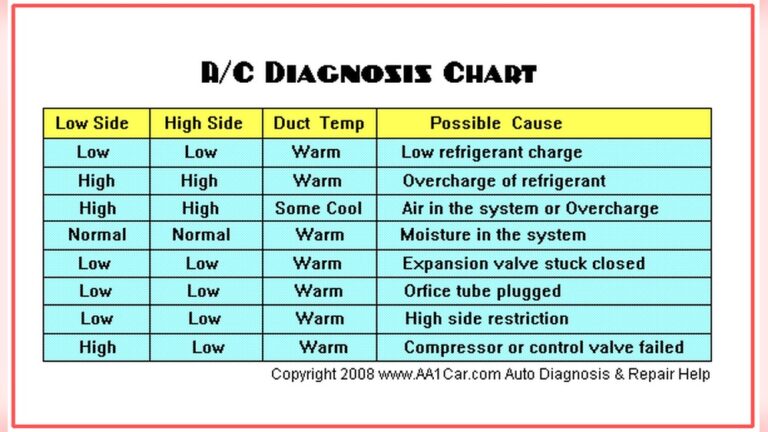 Vehicle Ac Troubleshooting