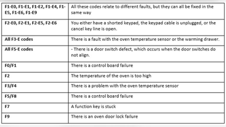Whirlpool Electric Range Troubleshooting Codes